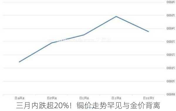 三月内跌超20%！铜价走势罕见与金价背离