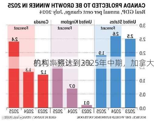 机构：预计到2025年中期，加拿大
的利率将达到3%