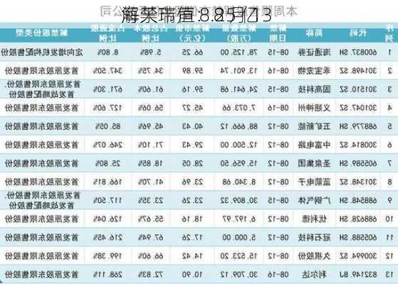 海天瑞声：8 月 13 
解禁市值 8.25 亿