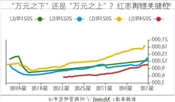 “万元之下”还是“万元之上”？红枣再临关键位