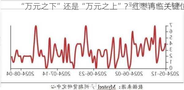 “万元之下”还是“万元之上”？红枣再临关键位