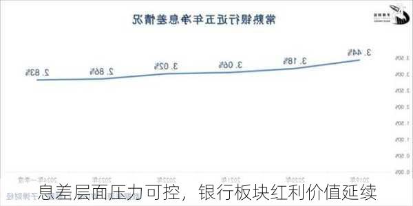 息差层面压力可控，银行板块红利价值延续