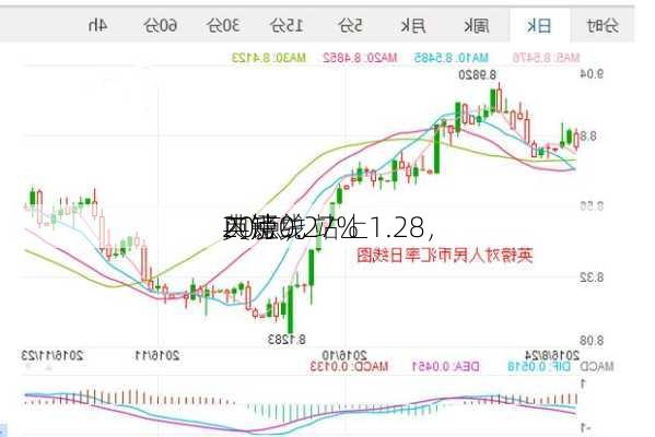 英镑兑
：短线
20点，站上1.28，
内涨0.27%