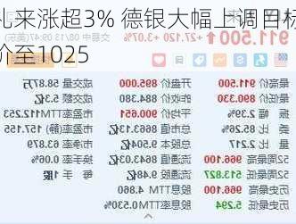 礼来涨超3% 德银大幅上调目标价至1025
