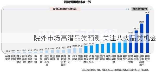 院外市场高潜品类预测 关注八大品类机会