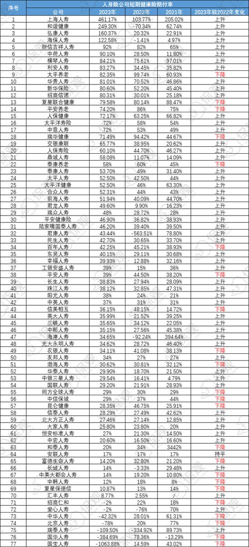 134家险企短期健康险赔付率扫描：上半年中位数约39% 12家超
