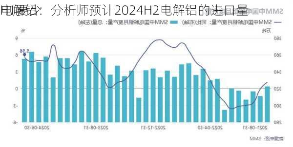 电解铝：分析师预计2024H2电解铝的进口量
H1要少