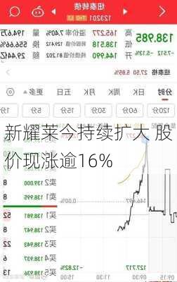 新耀莱今持续扩大 股价现涨逾16%