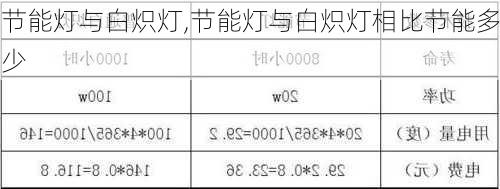 节能灯与白炽灯,节能灯与白炽灯相比节能多少