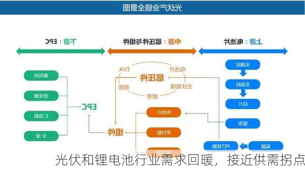 光伏和锂电池行业需求回暖，接近供需拐点