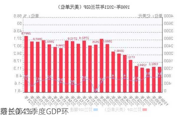 芬兰第二季度GDP环
增长0.4%