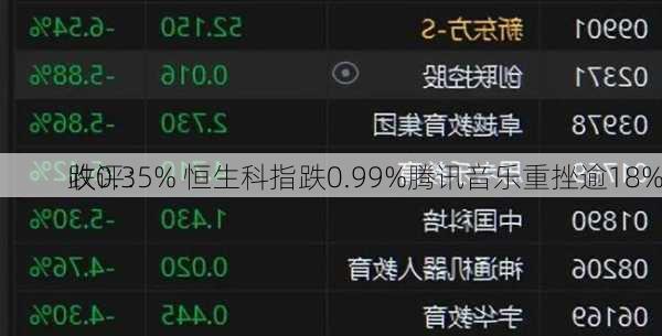 收评：
跌0.35% 恒生科指跌0.99%腾讯音乐重挫逾18%