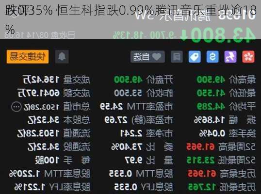 收评：
跌0.35% 恒生科指跌0.99%腾讯音乐重挫逾18%