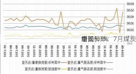 中国神华：7月煤炭
量同
增长5.3%