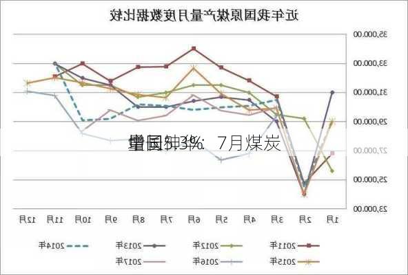 中国神华：7月煤炭
量同
增长5.3%