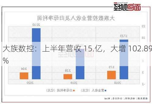 大族数控：上半年营收 15.亿，大增 102.89%