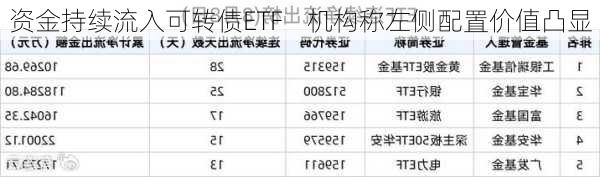 资金持续流入可转债ETF    机构称左侧配置价值凸显