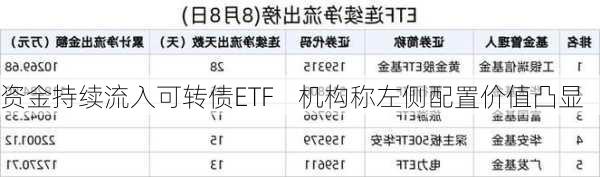 资金持续流入可转债ETF    机构称左侧配置价值凸显