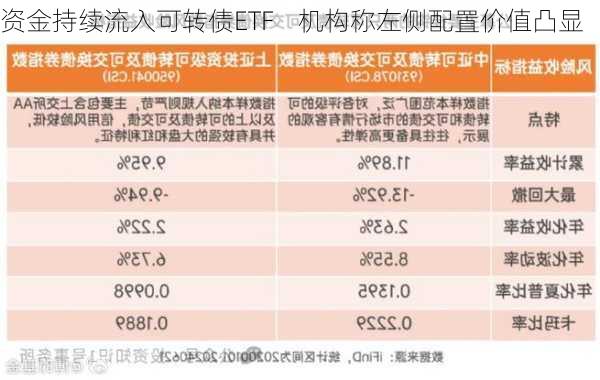 资金持续流入可转债ETF    机构称左侧配置价值凸显