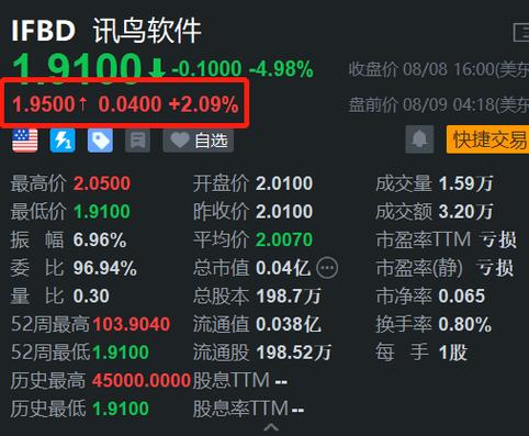 讯鸟软件盘中异动 股价大跌5.69%