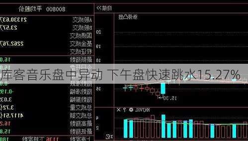 库客音乐盘中异动 下午盘快速跳水15.27%