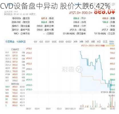 CVD设备盘中异动 股价大跌6.42%