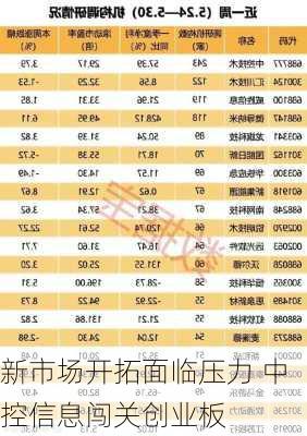 新市场开拓面临压力 中控信息闯关创业板