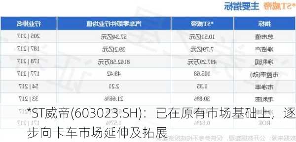 *ST威帝(603023.SH)：已在原有市场基础上，逐步向卡车市场延伸及拓展