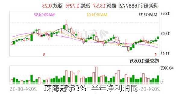 珠海冠宇：上半年净利润同
下降27.53%