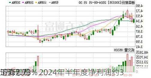 迪森股份：2024年半年度净利润约3
5万元 同
下降7.73%