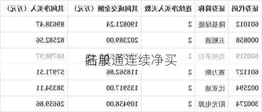 陆股通连续净买
名单