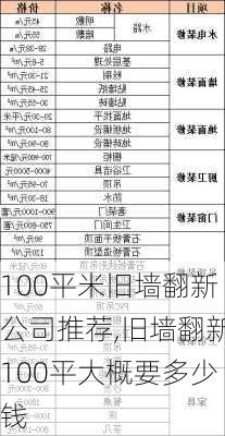 100平米旧墙翻新公司推荐,旧墙翻新100平大概要多少钱