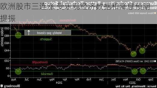 欧洲股市三连涨 受乐观经济数据和降息预期提振