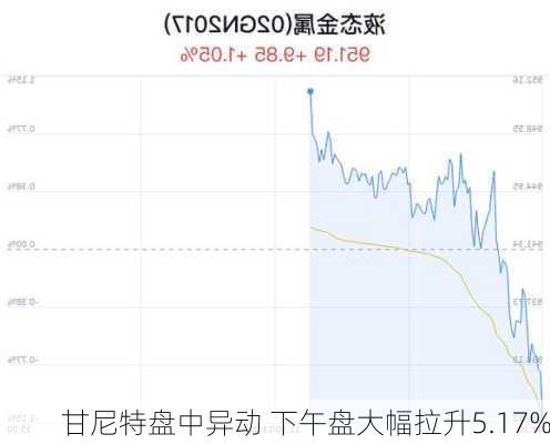 甘尼特盘中异动 下午盘大幅拉升5.17%