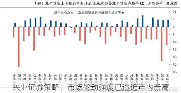 兴业证券策略：市场轮动强度已逼近年内新高