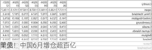 罕见！中国6月增仓超百亿
美债
