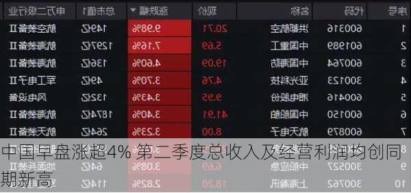 
中国早盘涨超4% 第二季度总收入及经营利润均创同期新高