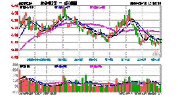 ETF
报：海外流动
趋松对
股依然构成一定利好，
股当前估值较低，可适当关注
股科技ETF、
股通50ETF