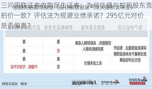 三问国联证券收购民生证券：为何估值与控股股东竞拍价一致？评估法为规避业绩承诺？295亿元对价是否偏贵？