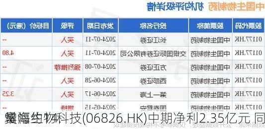 昊海生物科技(06826.HK)中期净利2.35亿元 同
增幅约14.
%