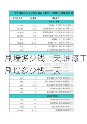 刷墙多少钱一天,油漆工刷墙多少钱一天