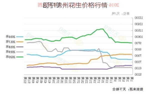 8月17
辽宁锦州花生价格行情