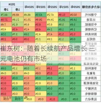 崔东树：随着长续航产品增长 三元电池仍有市场