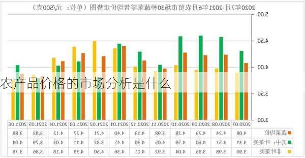 农产品价格的市场分析是什么