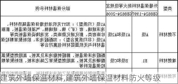 建筑外墙保温材料,建筑外墙保温材料防火等级