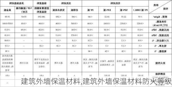 建筑外墙保温材料,建筑外墙保温材料防火等级