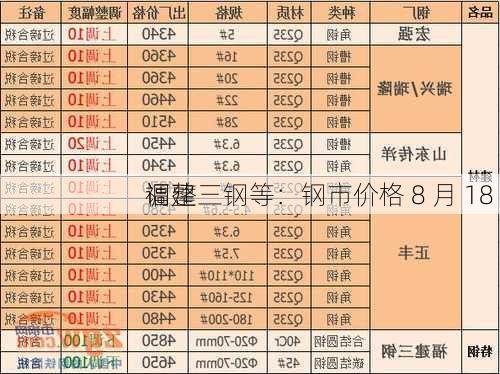 福建三钢等：钢市价格 8 月 18 
调整