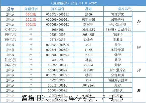 富宝钢铁：板材库存攀升，8 月 15 
多增