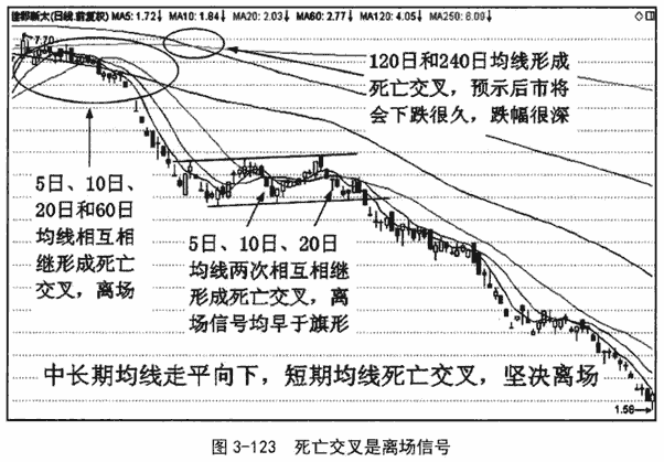 短线防风险 72只个股短期均线现死叉