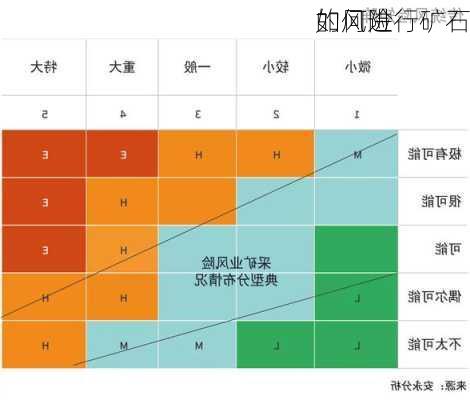 如何进行矿石
的风险
